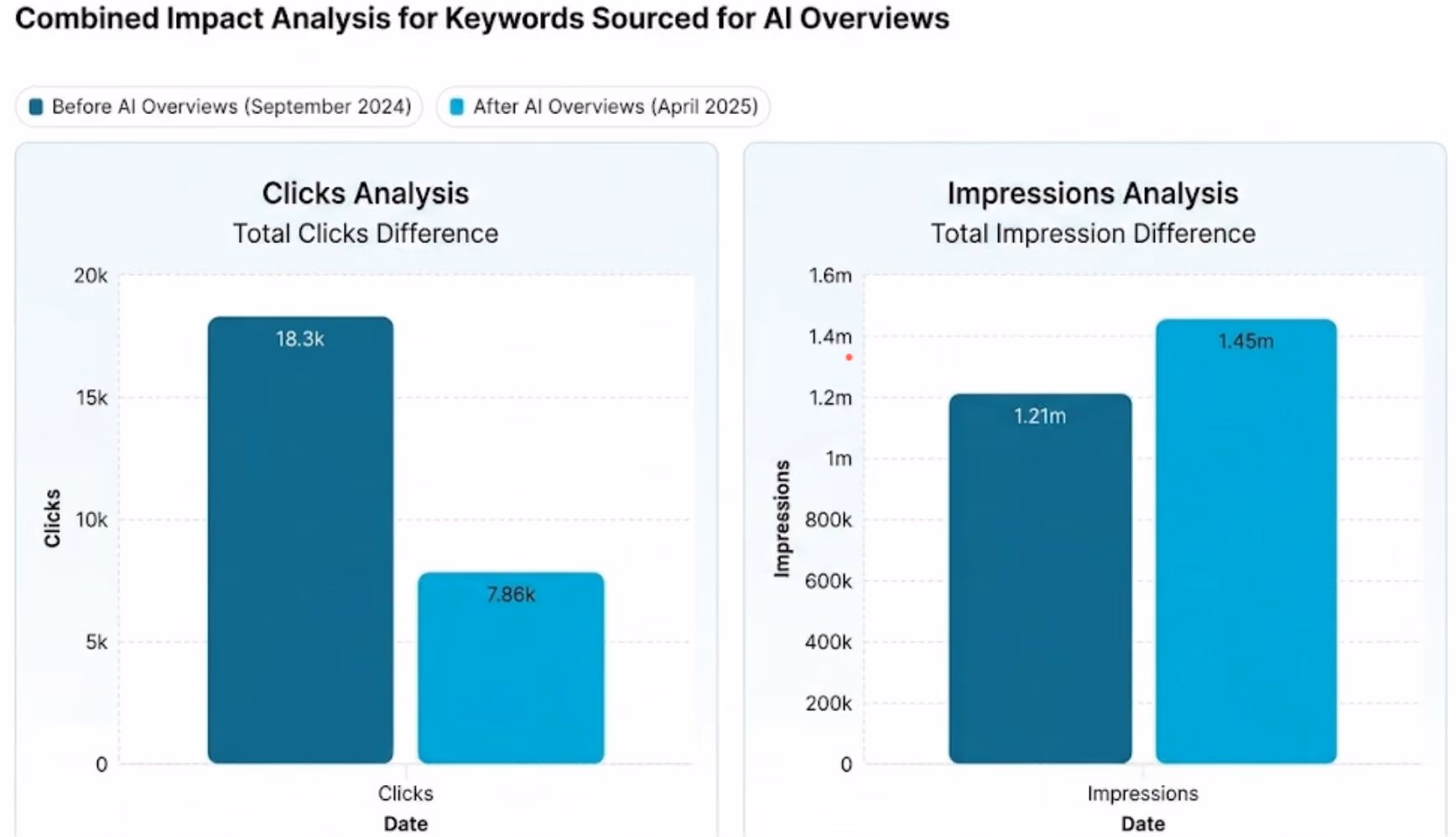 Across 100 B2B SaaS portfolios, organic clicks fell 57% while impressions rose 19% on AIO-affected pages.