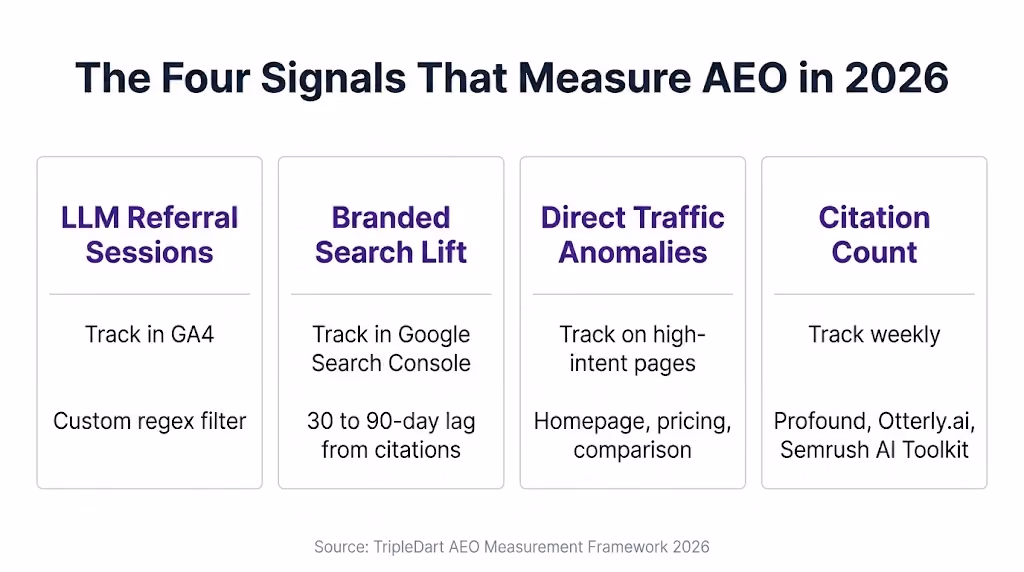 Four-card infographic showing the four signals that measure AEO performance in 2026.