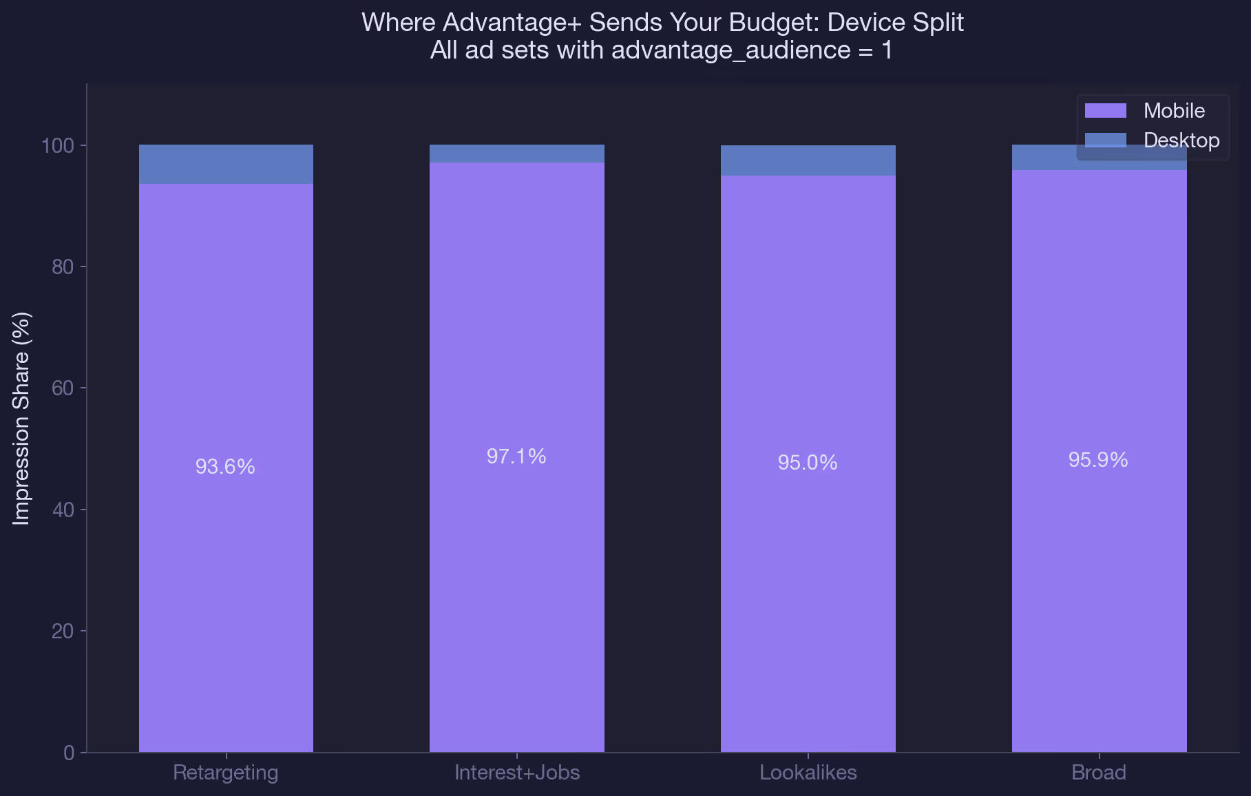 Advantage + Sends Your Budget