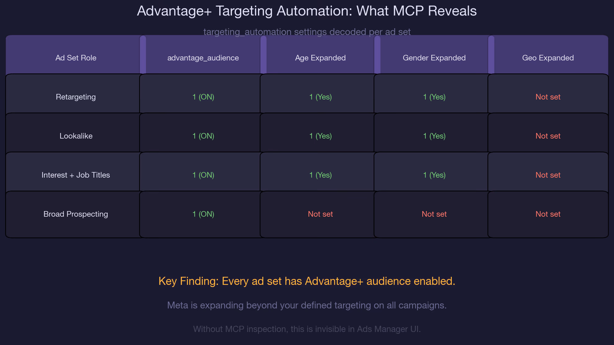 Inspect Advantage+ Settings Per Ad Set