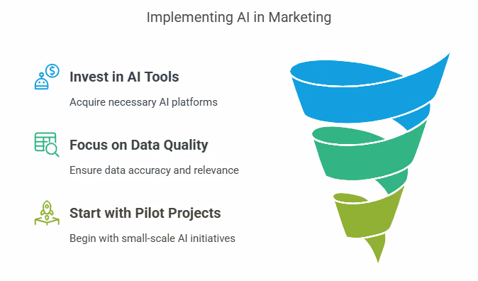 Image portraying how to implement AI in marketing