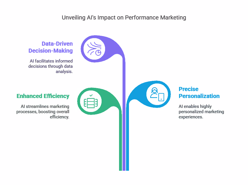 Image demonstrating the impact of AI on performance marketing