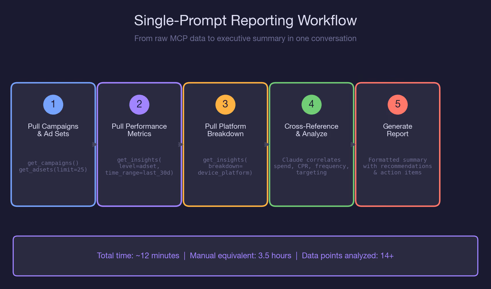Single-Prompt Reporting Workflow