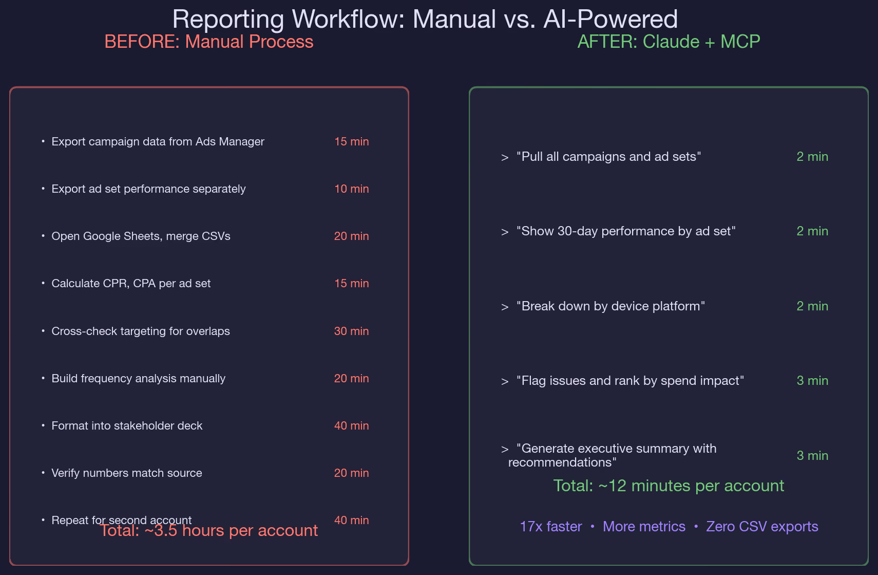 Common Reporting Mistakes That AI Helps You Avoid