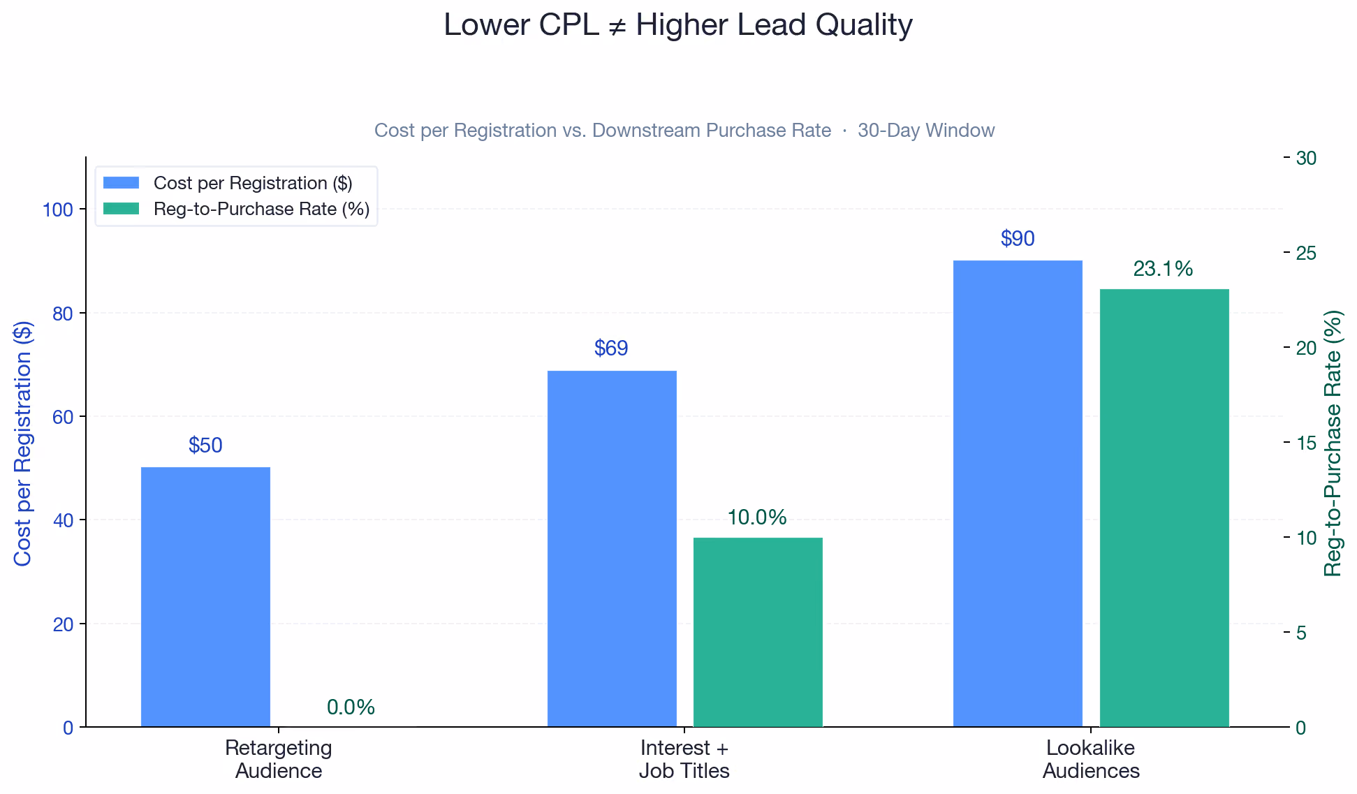 Higher Lead Quality