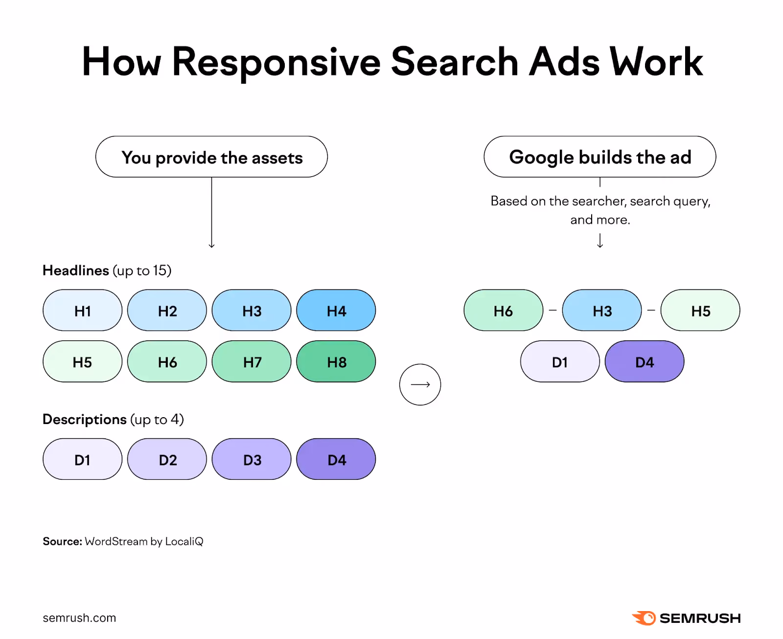 Image showing how Responsive Search Ads auto-combine headlines and descriptions