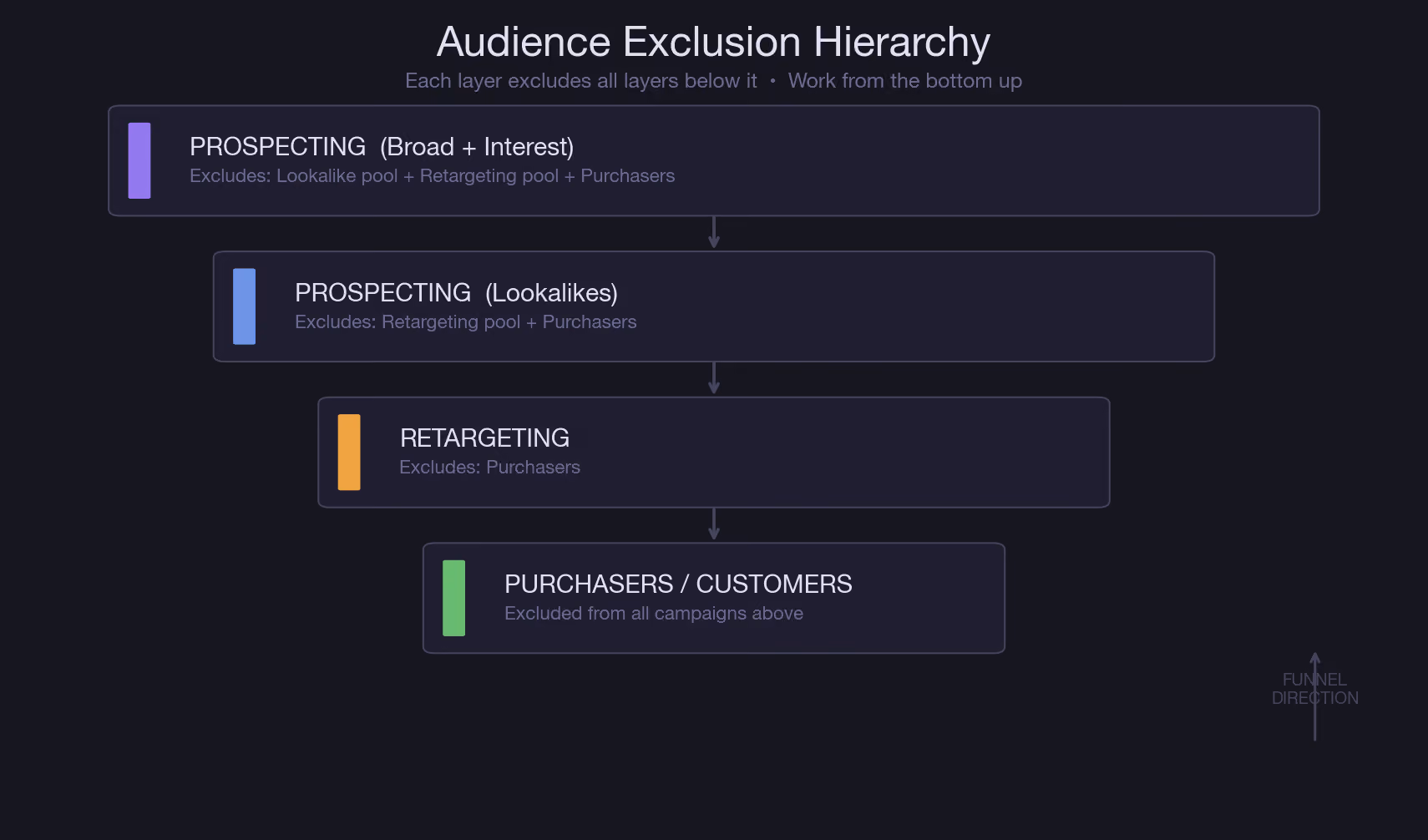 Best Practices for Preventing Audience Overlap