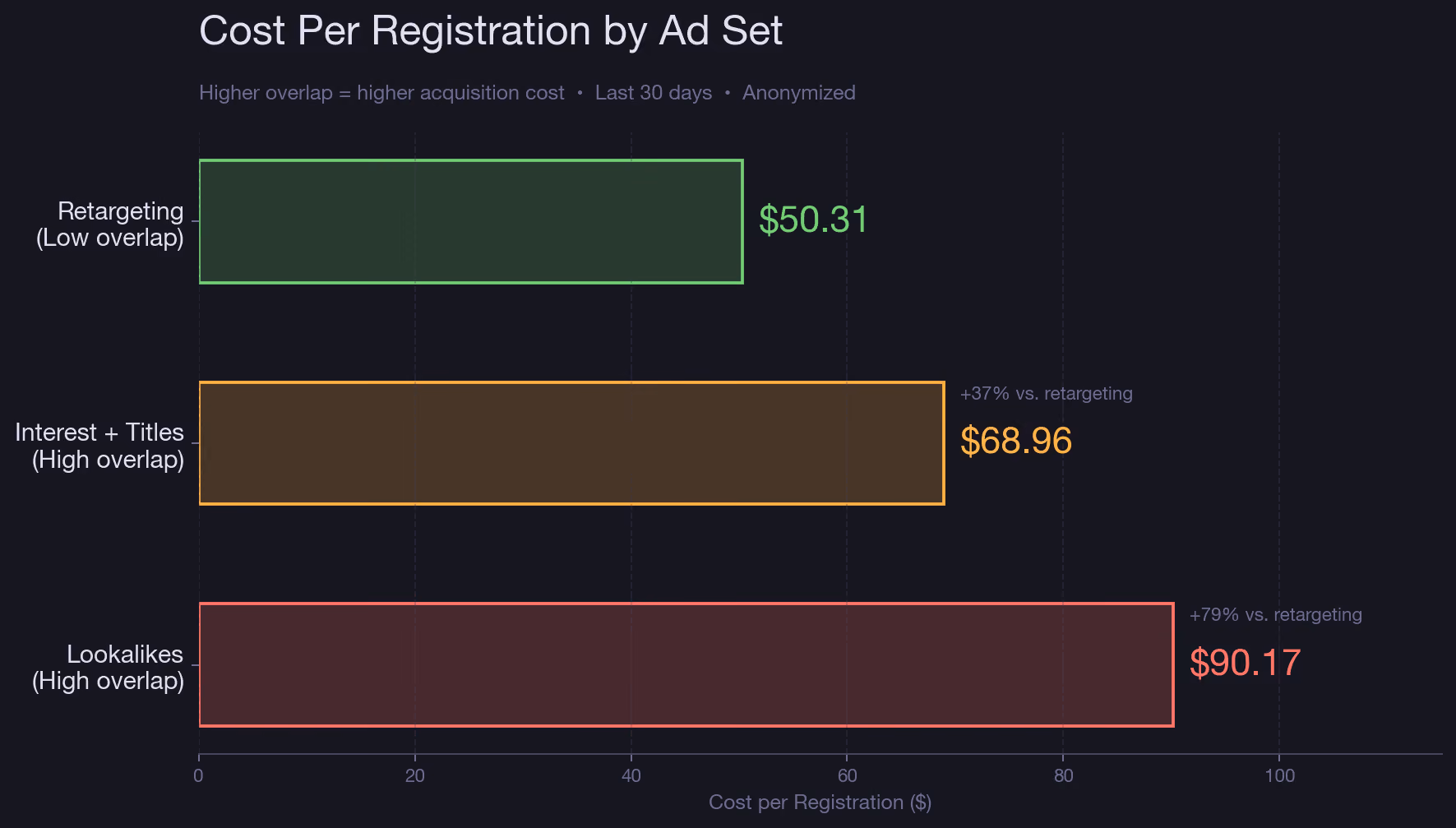 Quantify the damage with performance data