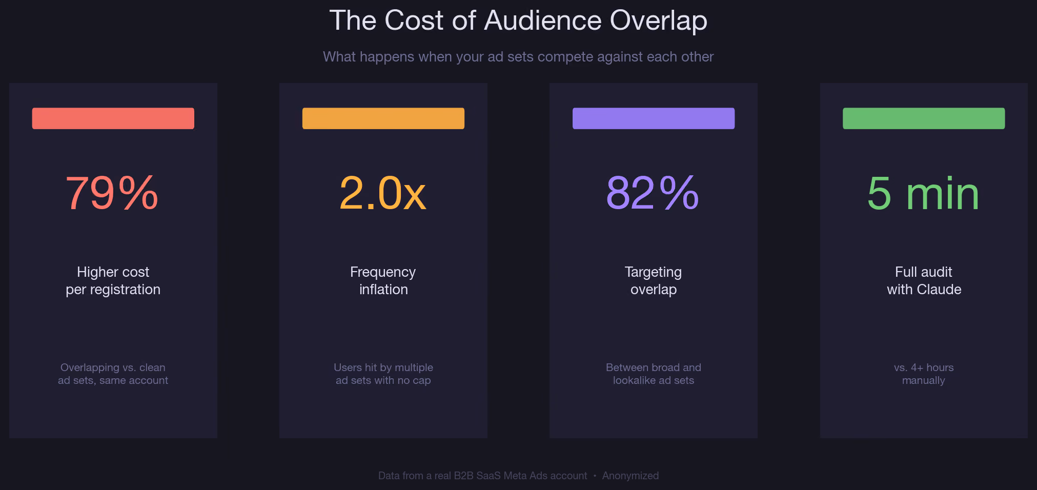 The Cost of Audience Overlap
