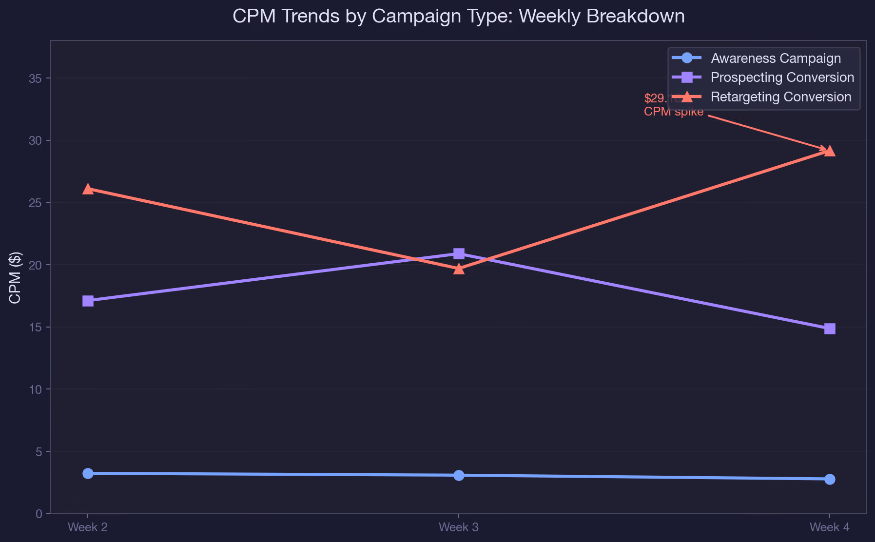 CPM Trends