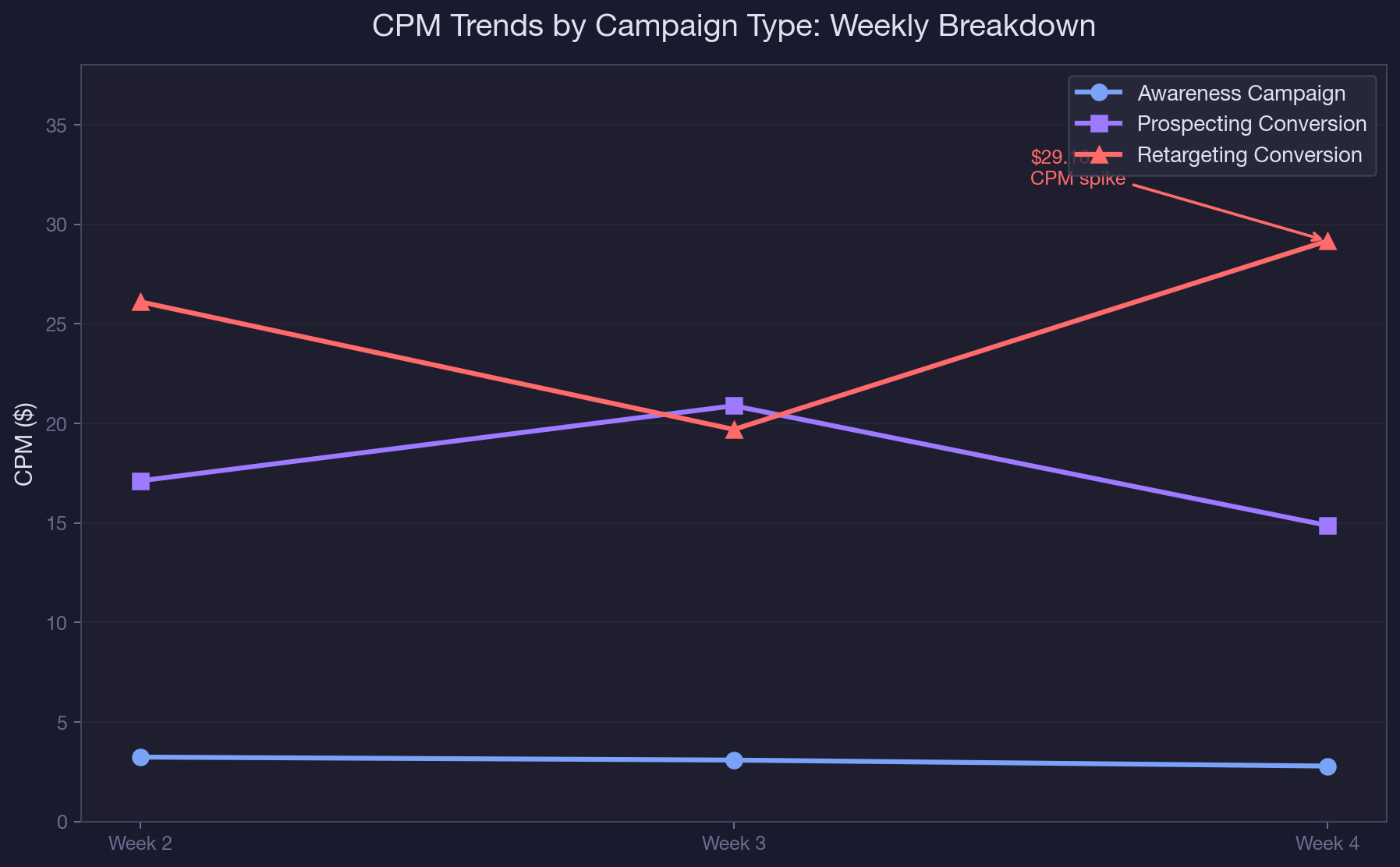 CPM Trends