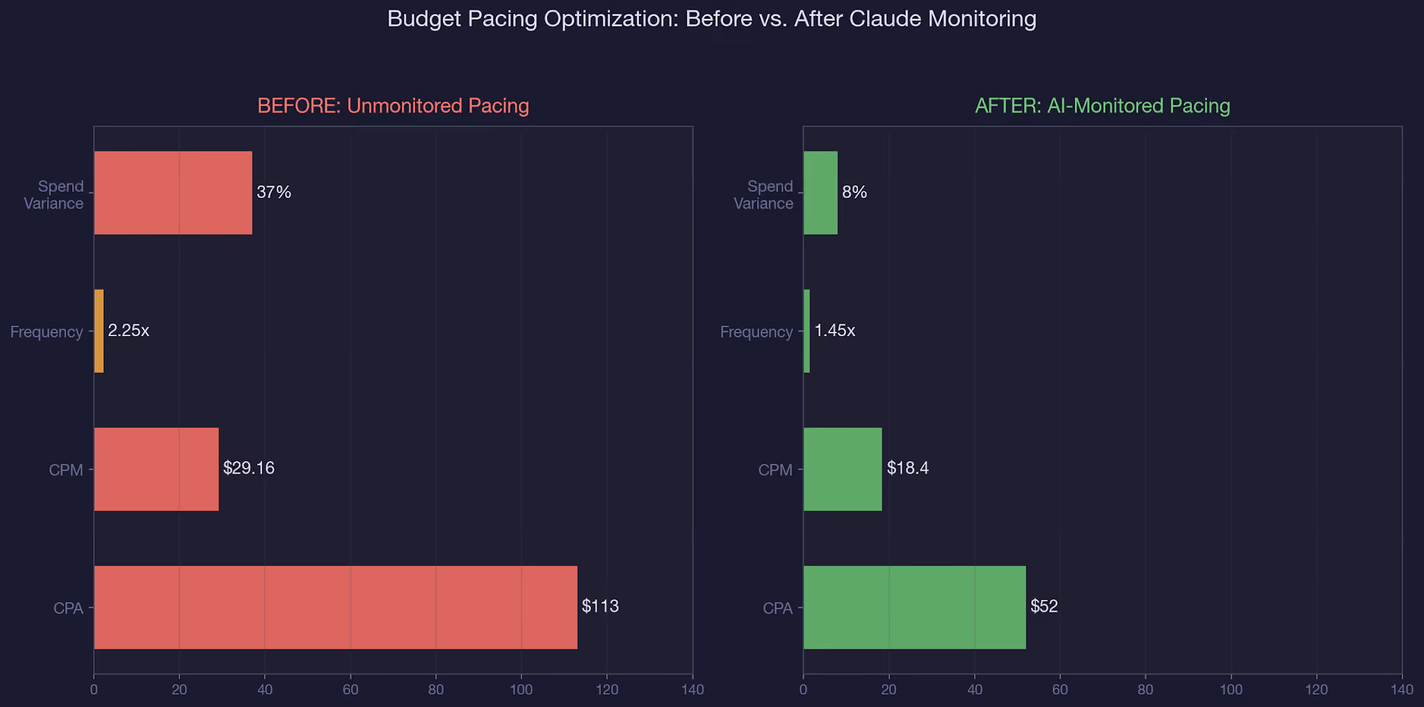 Budget Pacing