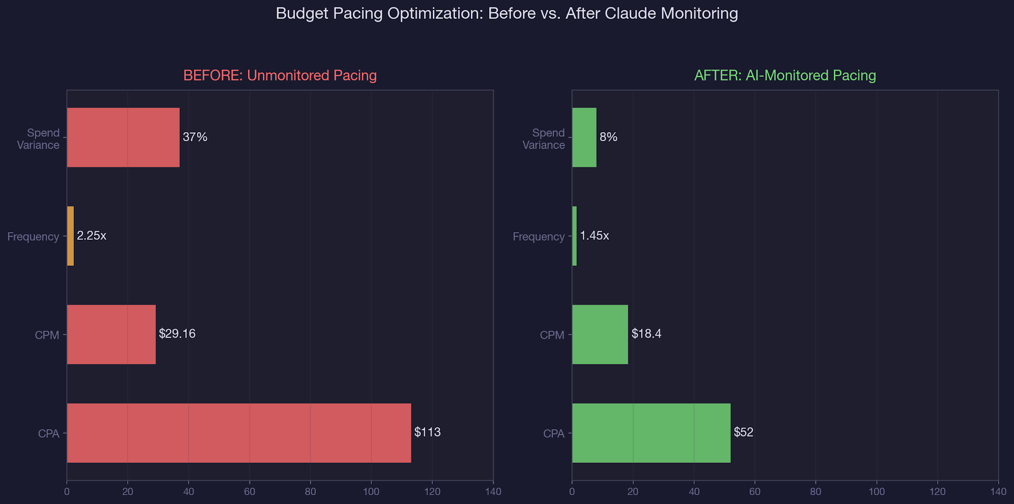 Budget Pacing