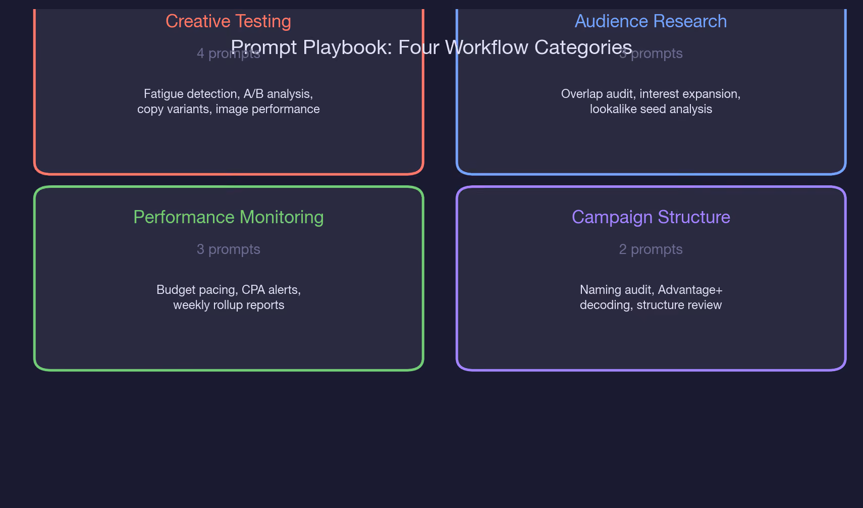 The 12-Prompt Playbook: Creative Testing and Audience Research