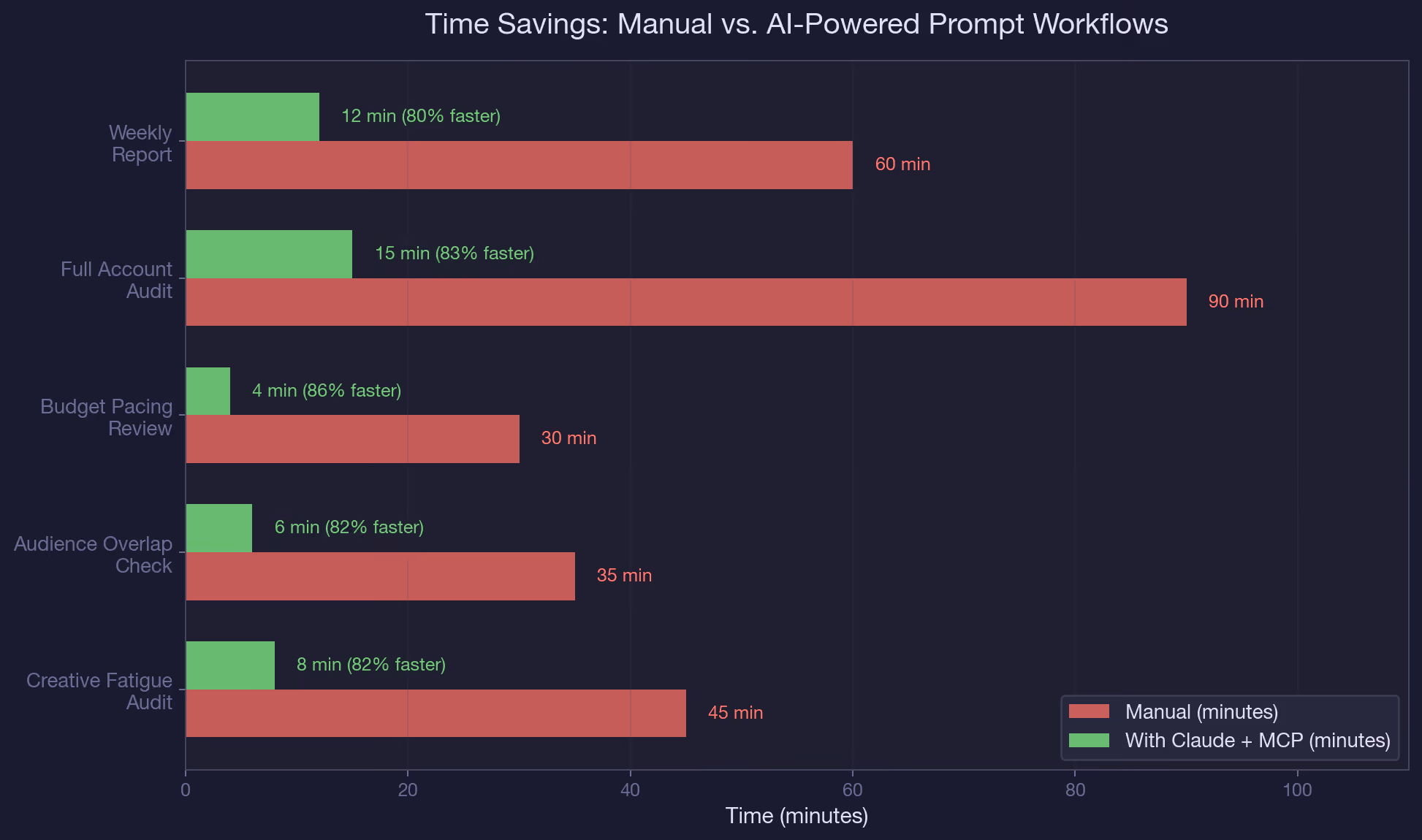 Time Savings