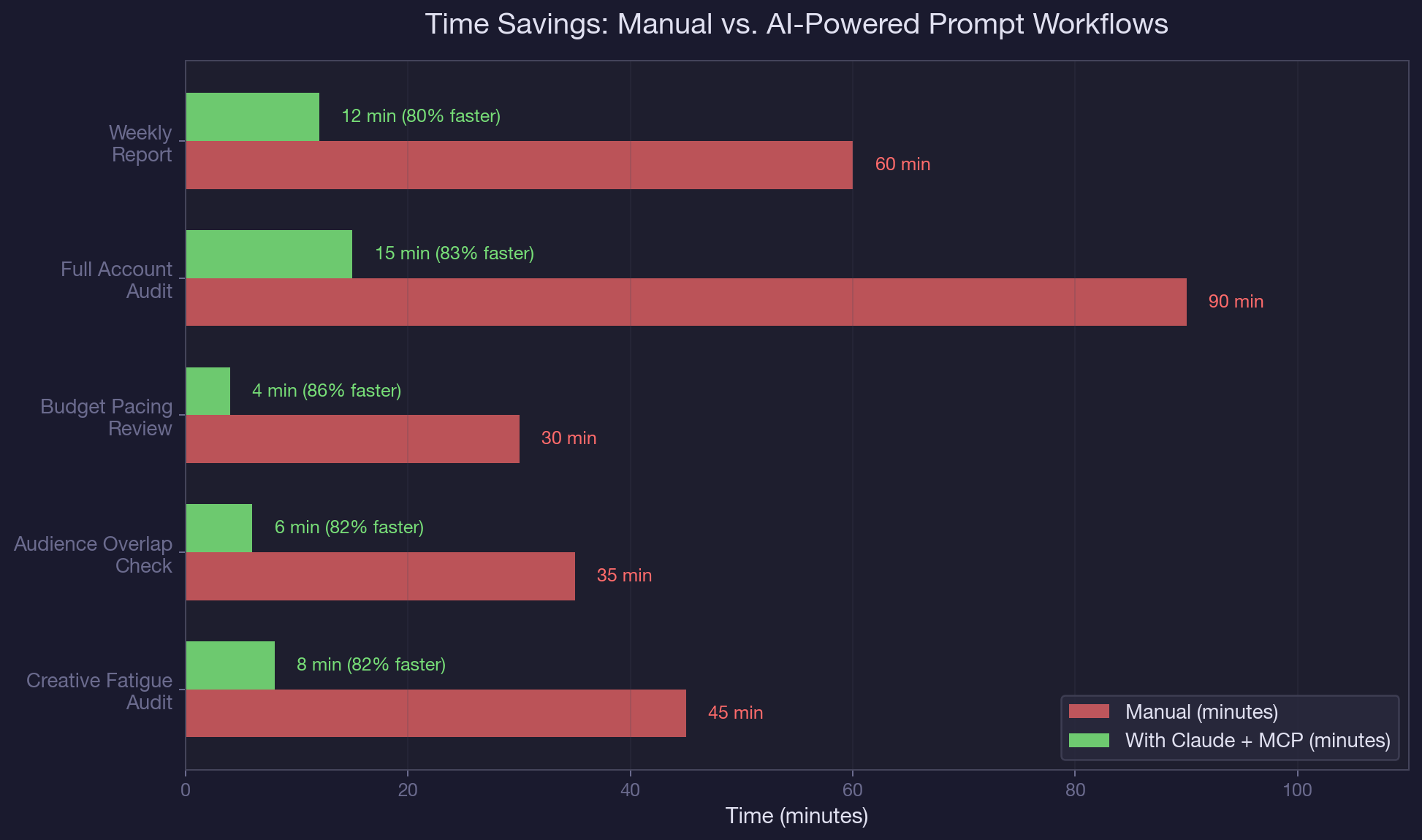 Time Savings