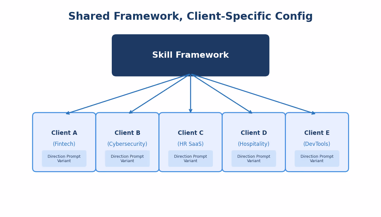 Multi-Client Architecture: How It Actually Works