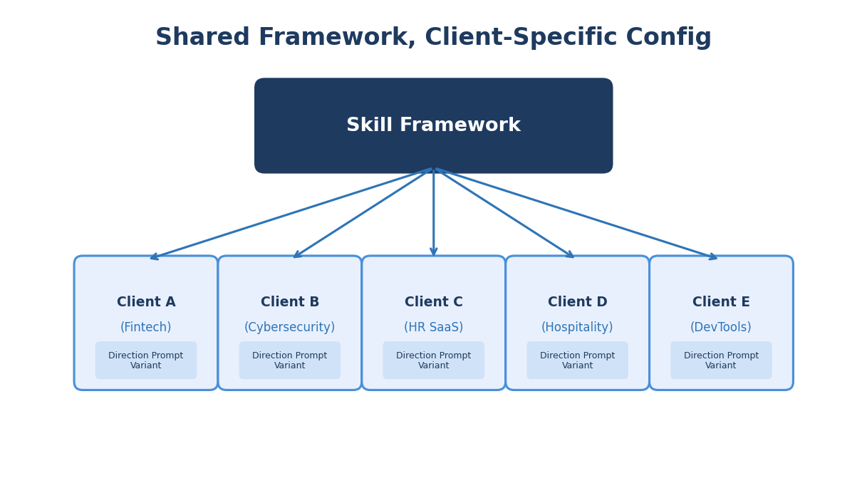 Multi-Client Architecture: How It Actually Works