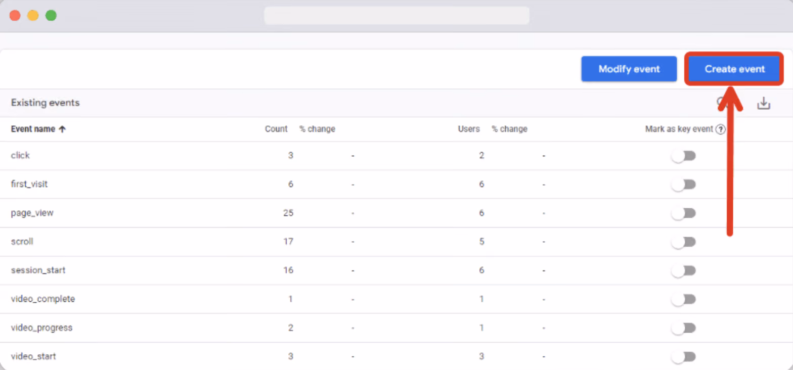GA4 dashboard showing existing events and an arrow pointing to the "Create event" button