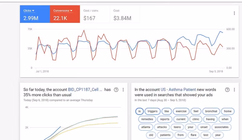 B2B PPC ON GOOGLE ADS