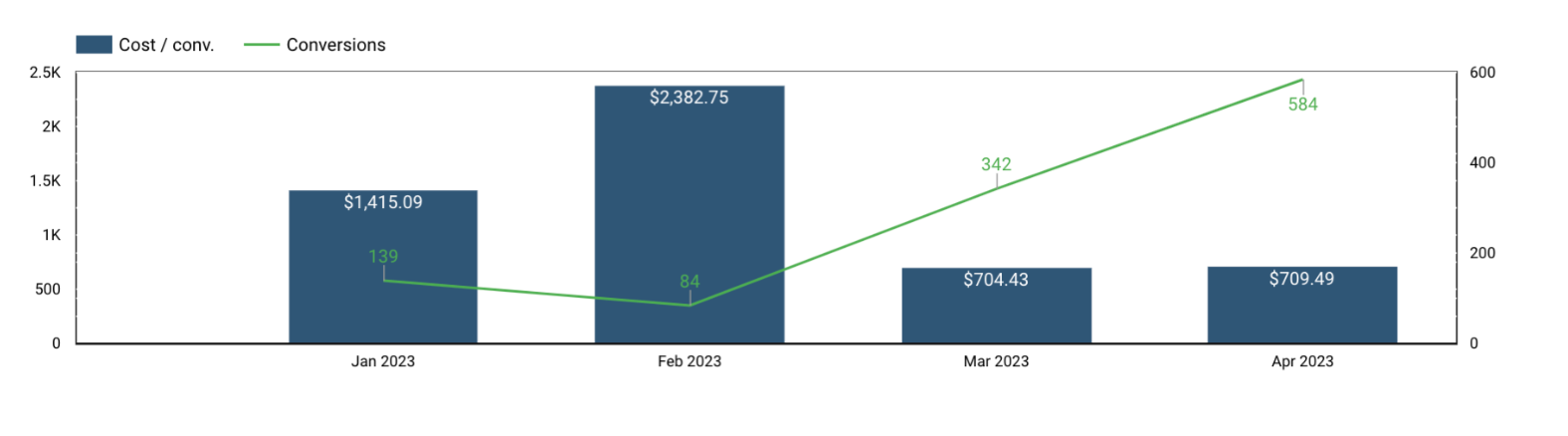Bar and line chart showing cost per conversion and conversions from Jan to Apr 2023
