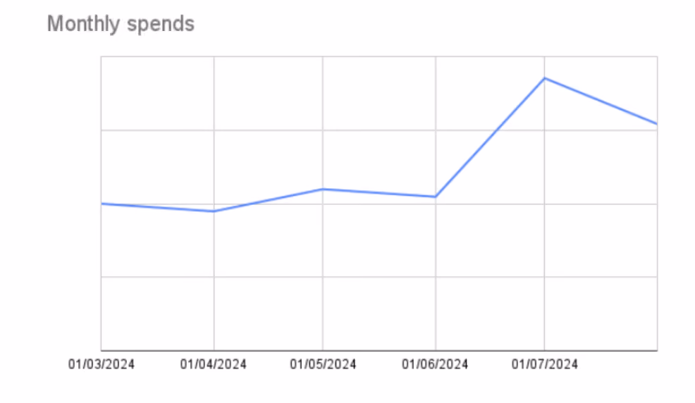 A line graph titled "Monthly spends" showing fluctuations in spending from March-July 2024