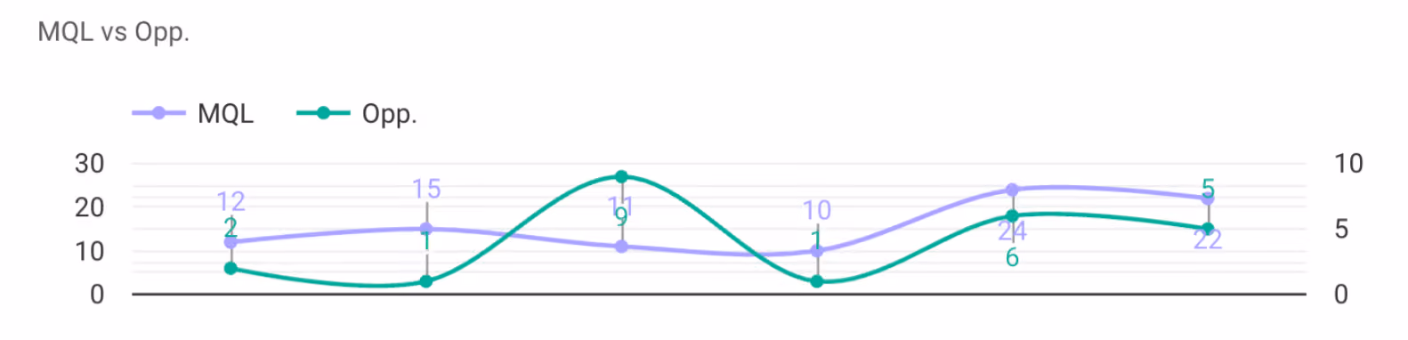 A line graph comparing MQL and opportunities, with MQL in purple and opportunities in green