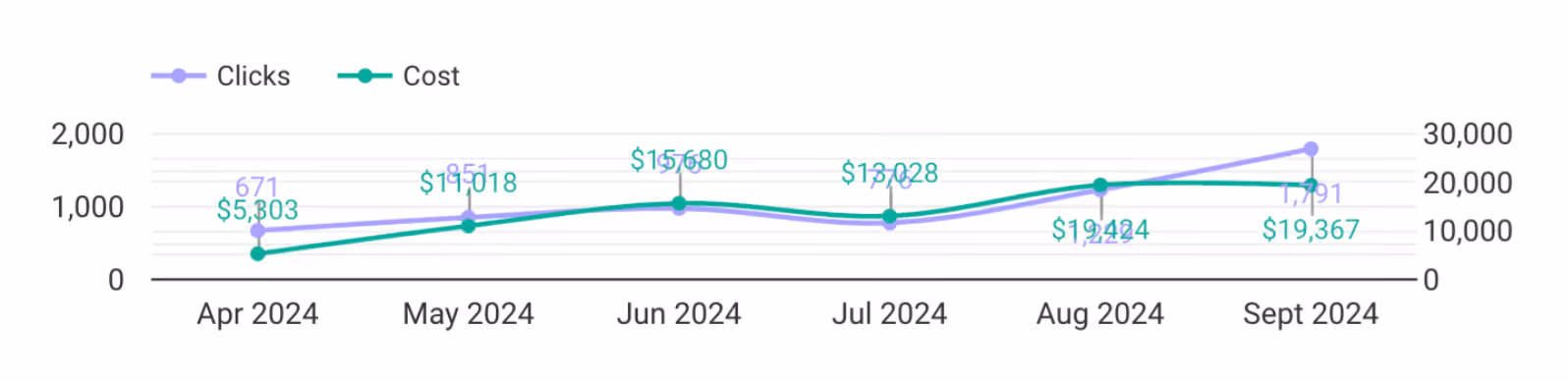 A line graph comparing clicks and costs from April-September 2024, with clicks in purple and costs in green