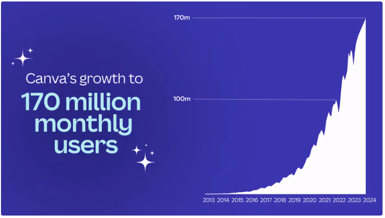 canva content marketing impact