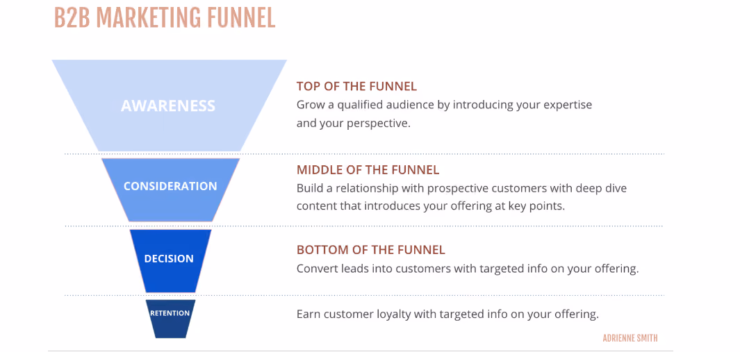 b2b content marketing funnel