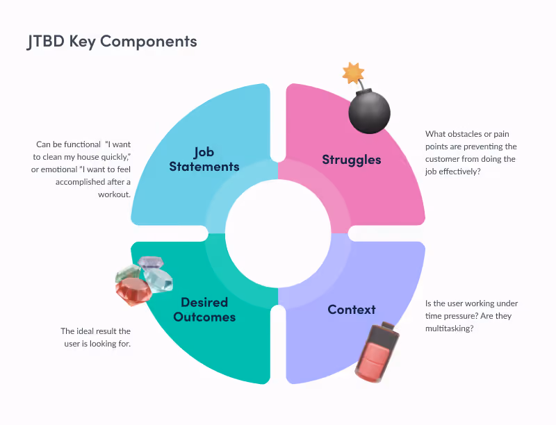 JTBD framework circular diagram showing Job Statements, Struggles, Context, and Desired Outcomes for customer research.