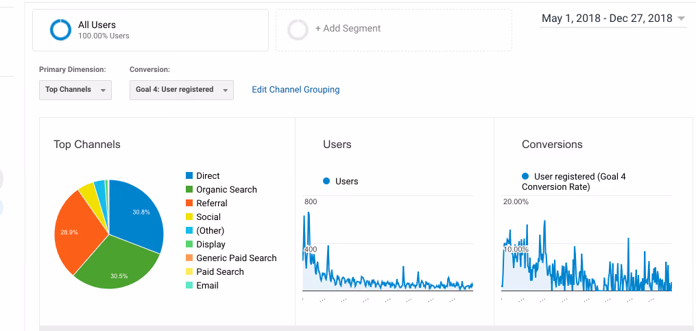 Marketing channels, sales qualified leads, competitor research
