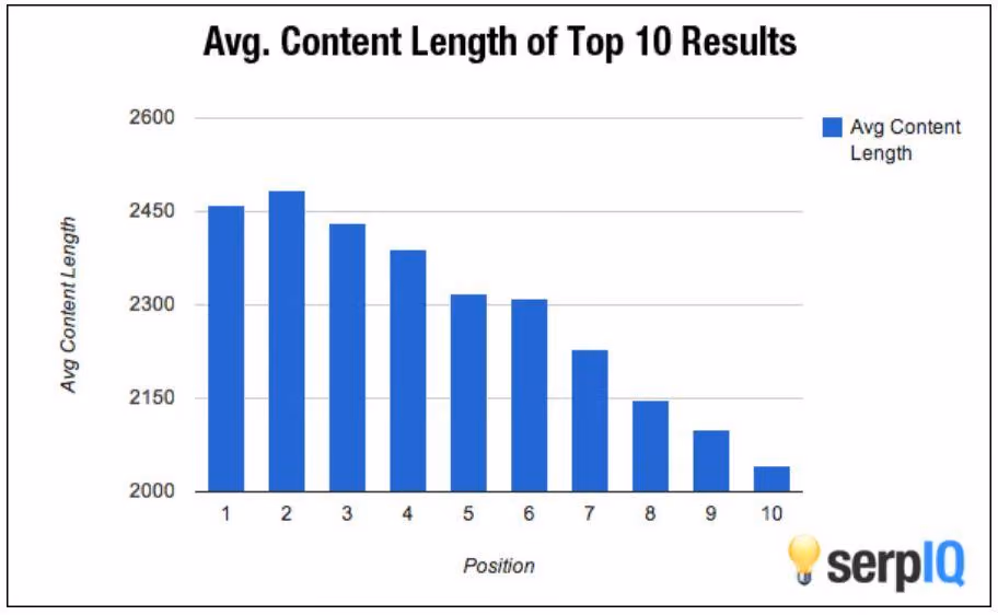 graph of Average content length in top 10 search results