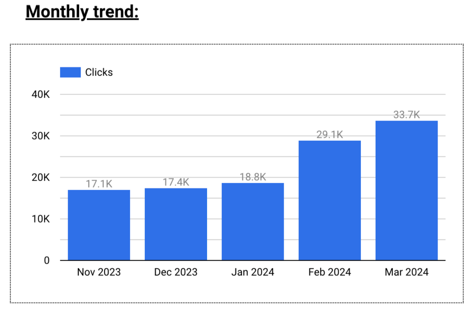 Monthly Trend