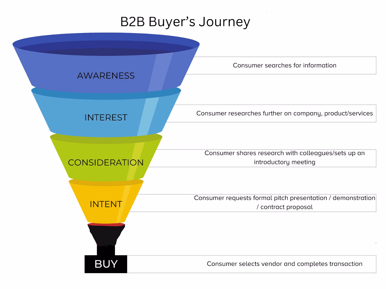 B2B Funnel