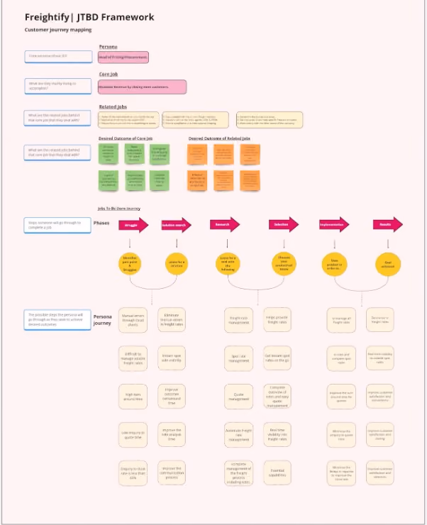 JTBD framework example for Freightify
