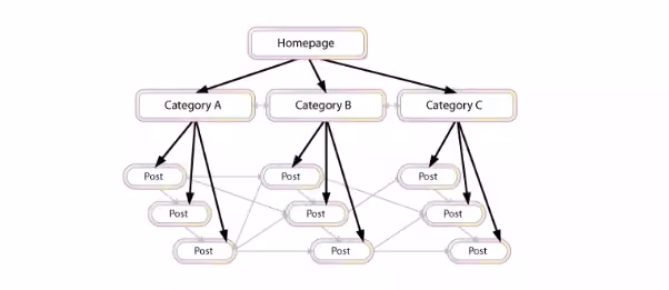 Internal linking diagram