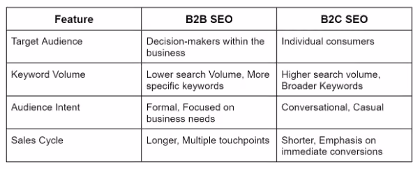 B2B vs B2C SEO comparison