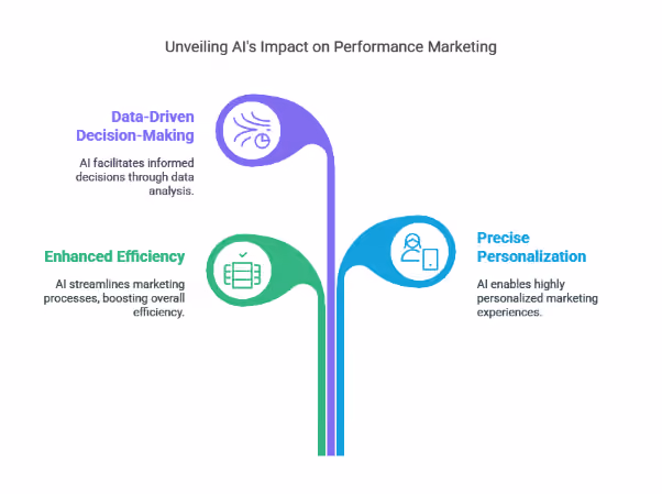 Image demonstrating the impact of AI on performance marketing