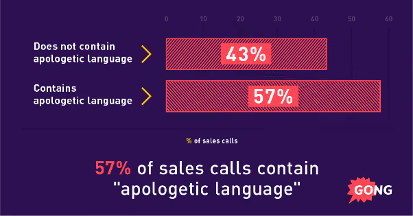 57% of sales calls contain apologetic language infographic for gong.io