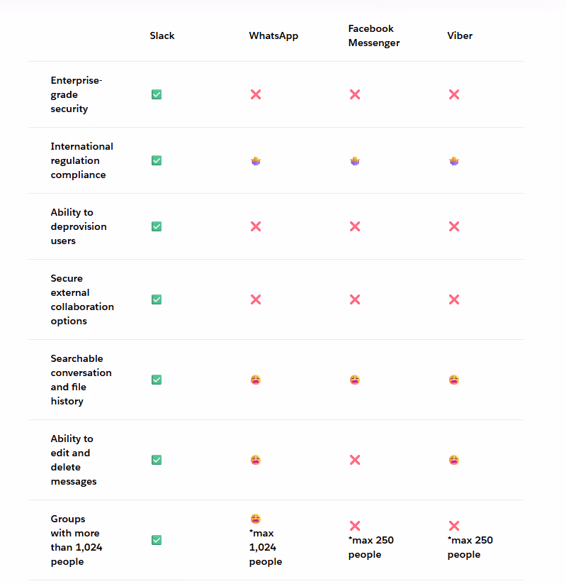 Screenshot of a product comparison table for Slack, WhatsApp, Facebook Messenger, and Viber