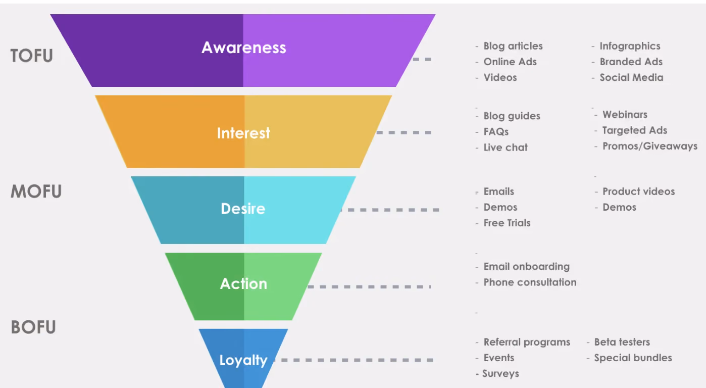 Image showcasing the SaaS marketing funnel with TOFU, MOFU, and BOFU highlighted