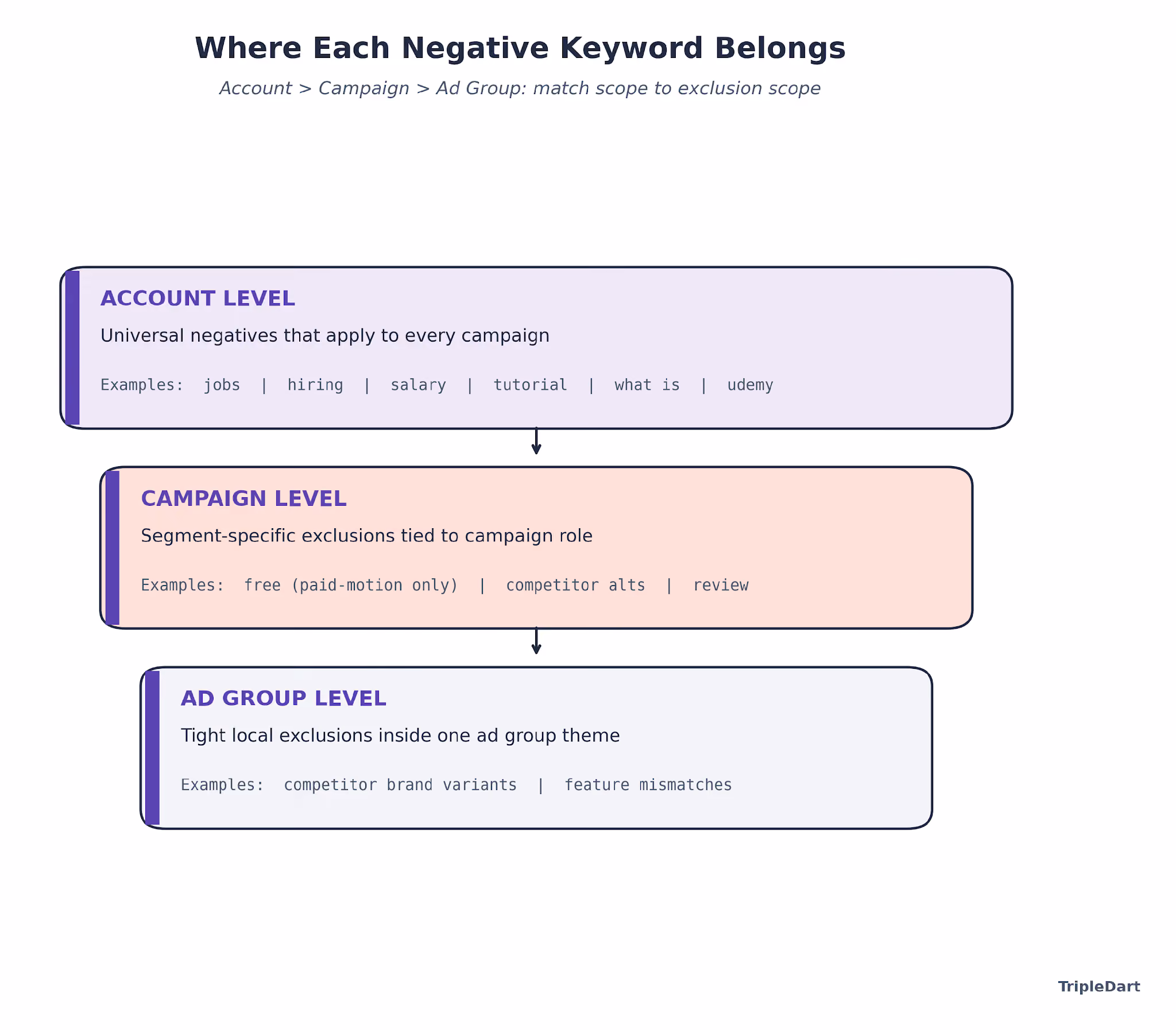 500+ Copy-Paste Negative Keywords, Organized by Category