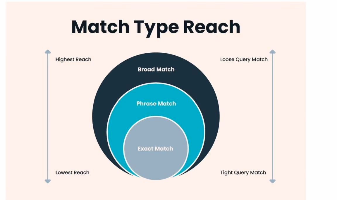 Google Ads broad match campaign setup overview