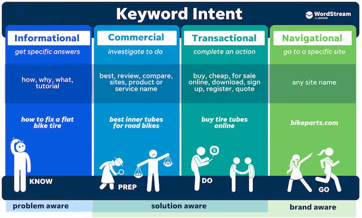Keyword Research Example