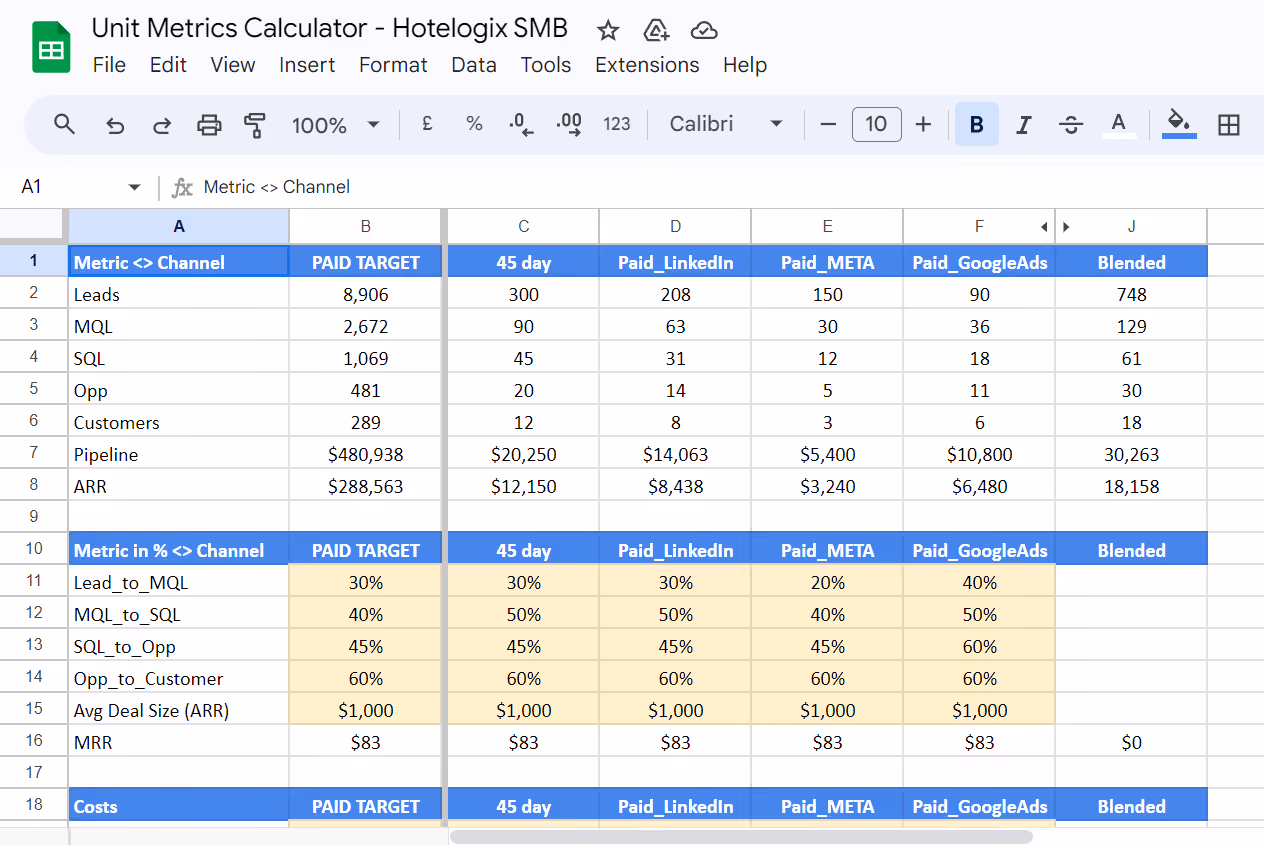 KPIs Performance Metrics