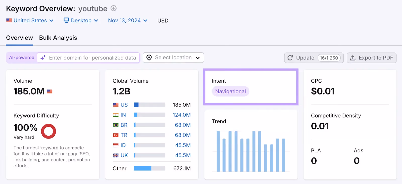 Keyword Overview