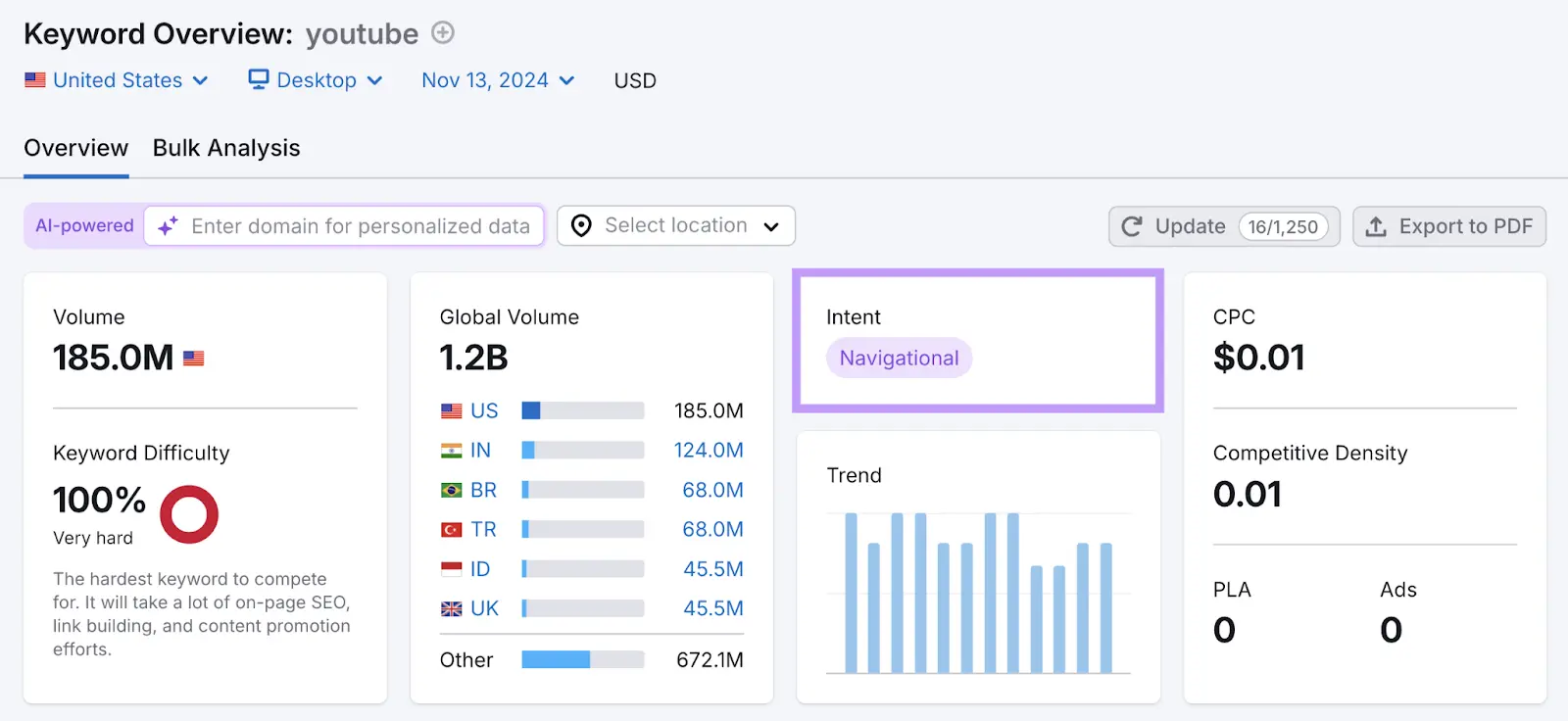 Keyword Overview