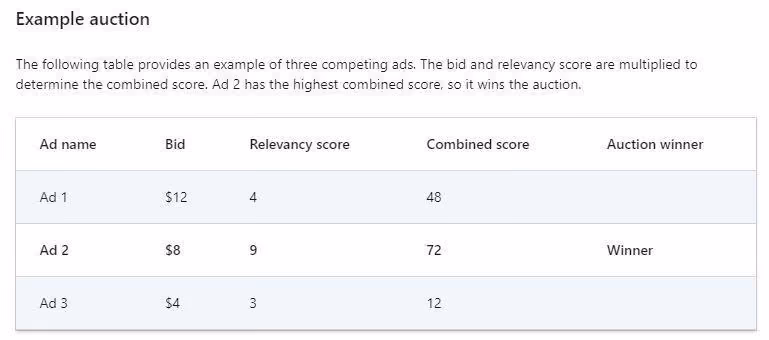 Ad Relevance Score