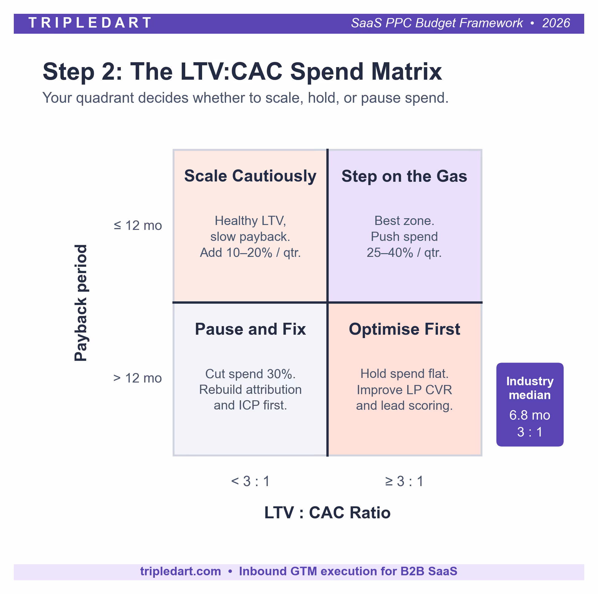 Step 2: Gate the Total on LTV:CAC and Payback